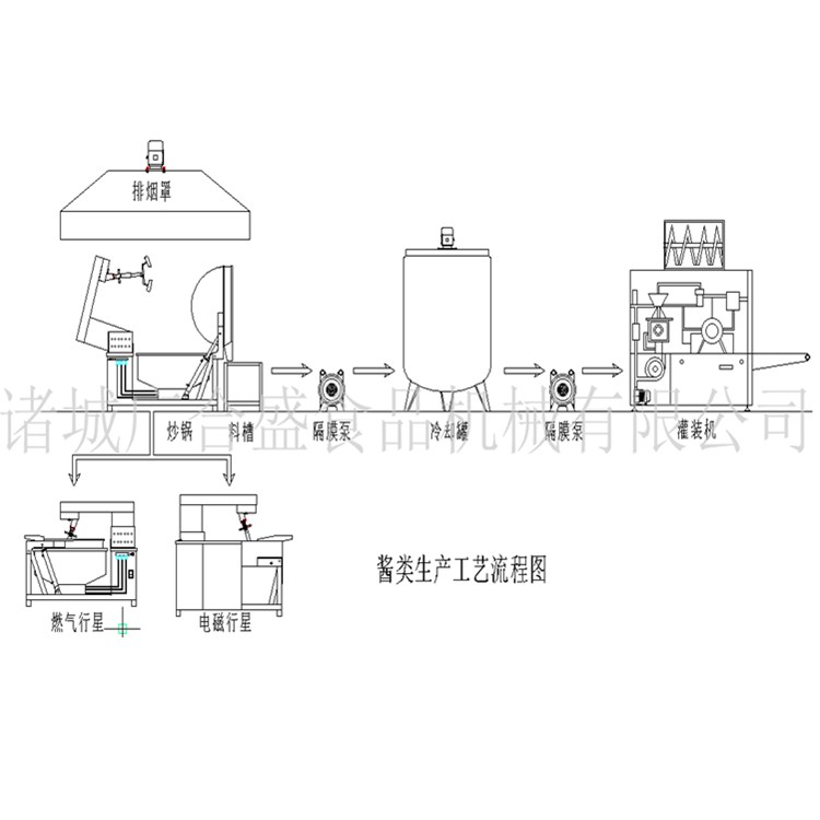 香菇醬工藝流程